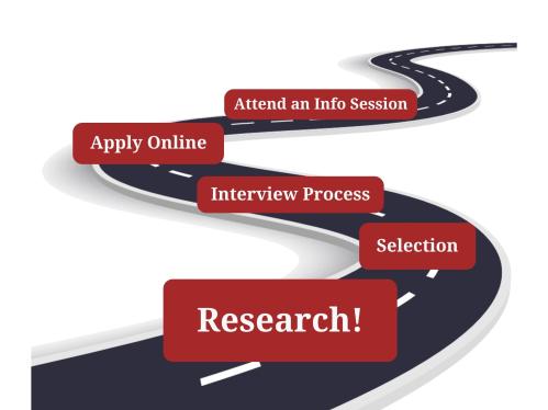 Infographic showing application steps: Attend Info Session, Apply Online, Interview,  Selection, Research